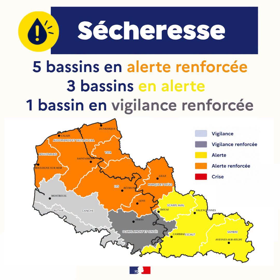 Sécheresse : renforcement des restrictions d'usage de l'eau à Linselles