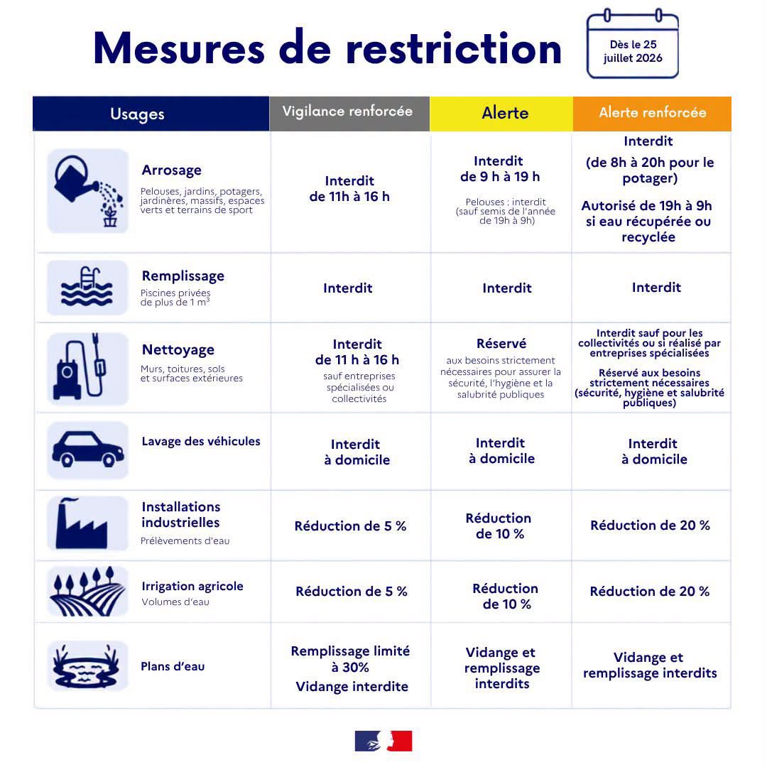 Sécheresse : renforcement des restrictions d'usage de l'eau à Linselles